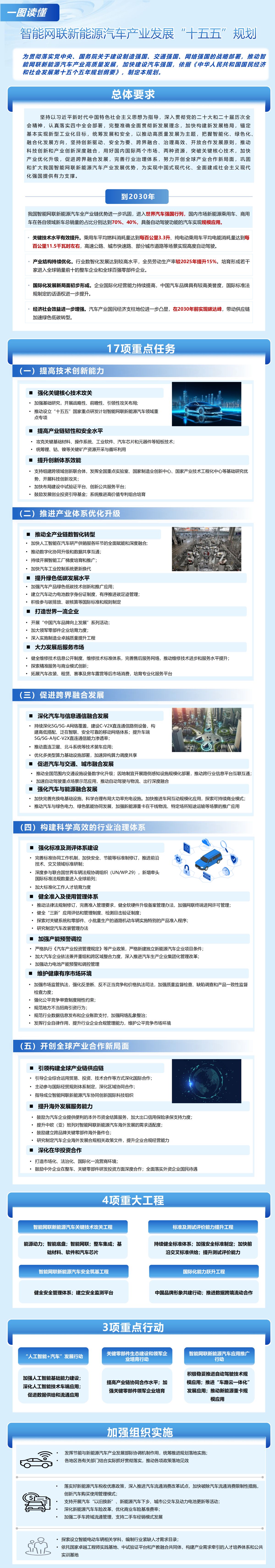 一图读懂《智能网联新能源汽车产业发展“十五五”规划》