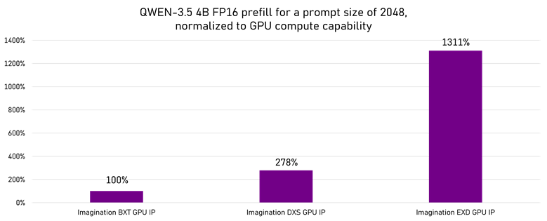 PowerVR 上的 LLM 性能与加速