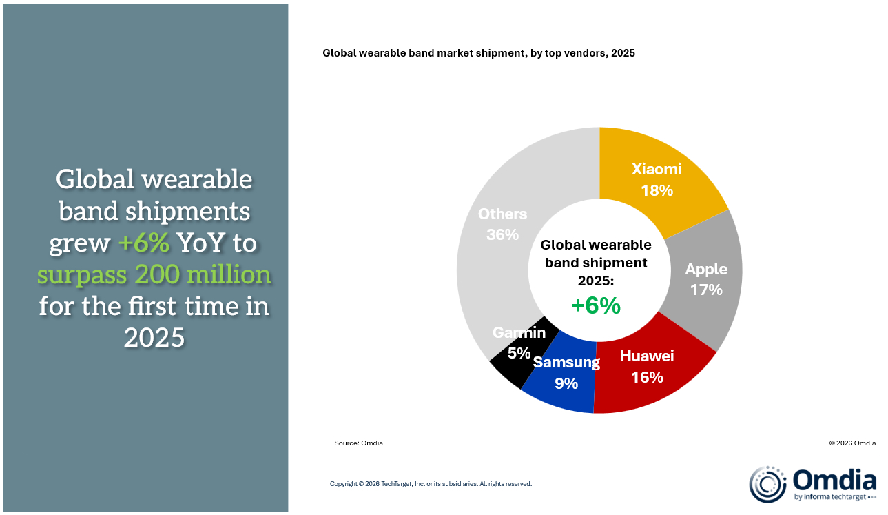 1772443083839752.jpg Updated_-_Global_wearable_band_market_shipment,_by_top_vendors,_2025.jpg