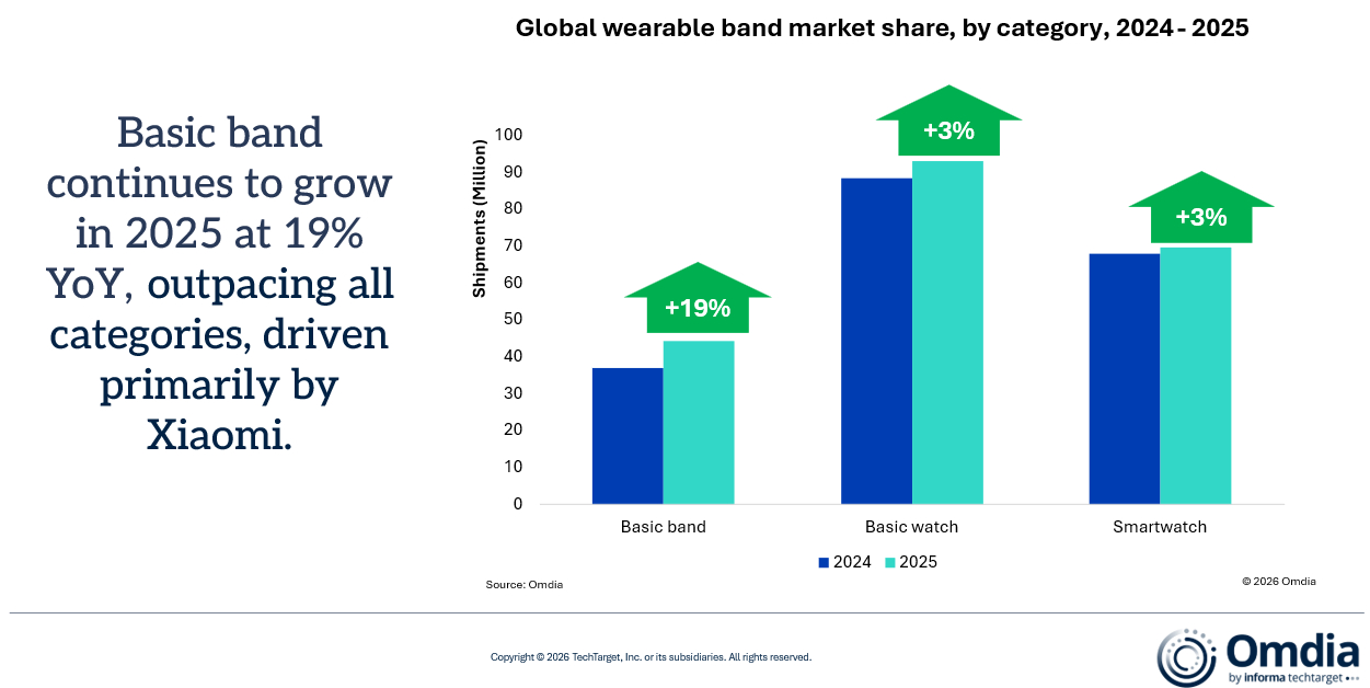 1772443086639489.jpg Updated_-_Global_wearable_band_market_share,_by_category,_2024-2025.jpg
